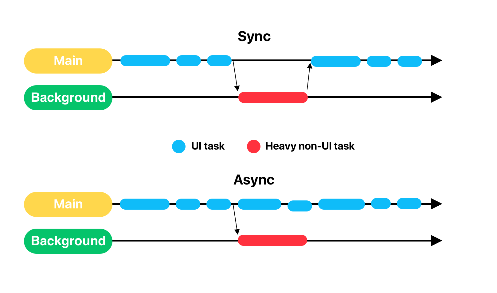 Sink to receive asynchronous что это. Асинхронность и многопоточность. Многопоточность Swift. Многопоточность схема. Sync async.